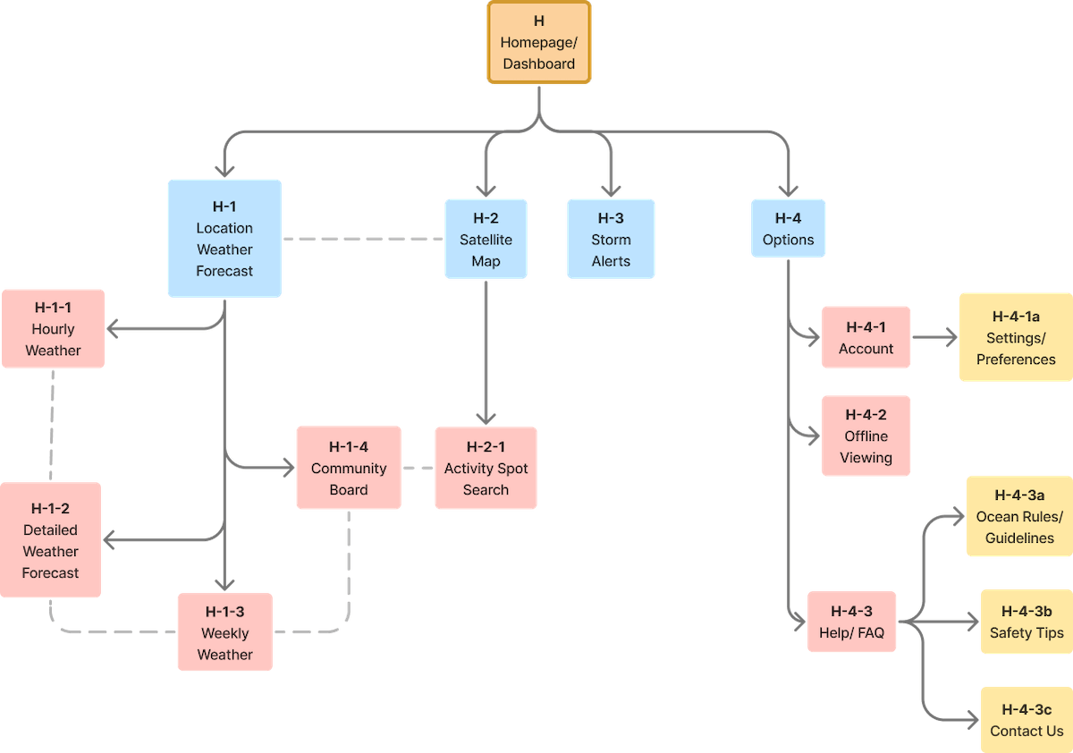 a flow chart, a long description follows: starting at the top and orange box with the words hompage/dashboard. From the box are four lines that point to blue boxes, from left to right the first is location weather forecast, the second is satellite map, the third is storm alerts, the last is options. From the blue box, location weather forecast there are four arrows pointing to pink boxes starting at the top the first is: hourly weather - the second is: detailed weather forecast, the third is: weekly weather and the last is: community board. The second blue box satellite map has one arrow pointing to a pink box that has: activity spot search. The last blue box, options has three arrows pointing to pink boxes. From top to bottom, the first box is account, the second box is offline viewing and the third box is help/FAQ. From the first pink box account is an arrow pointing to a yellow box with settings/preferences. The third pink box, help/FAQ as three arrows pointing to yellow boxes. From top to bottom, the first is ocean rules/guidelines, the second is safety tips and the last is contact us.